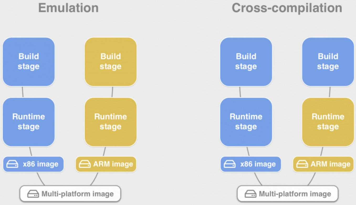 x86 host machine에서의 emulation 기반과 Cross-compilation의 차이. Cross-compilation의 경우, build를 x86기반 binary로 진행 이미 출처 : https://www.docker.com/blog/faster-multi-platform-builds-dockerfile-cross-compilation-guide/
