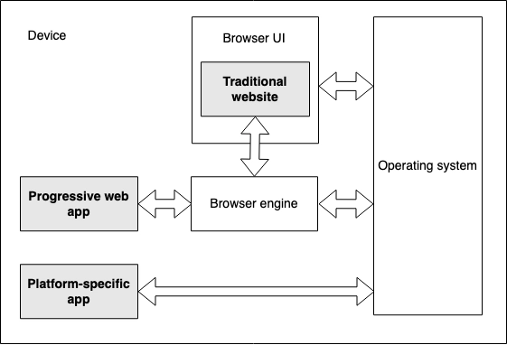 이미지 출처: https://developer.mozilla.org/en-US/docs/Web/Progressive_web_apps/Guides/What_is_a_progressive_web_app