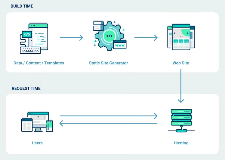 이미지 출처: https://blog.logrocket.com/eleventy-vs-next-js-static-site-generation/