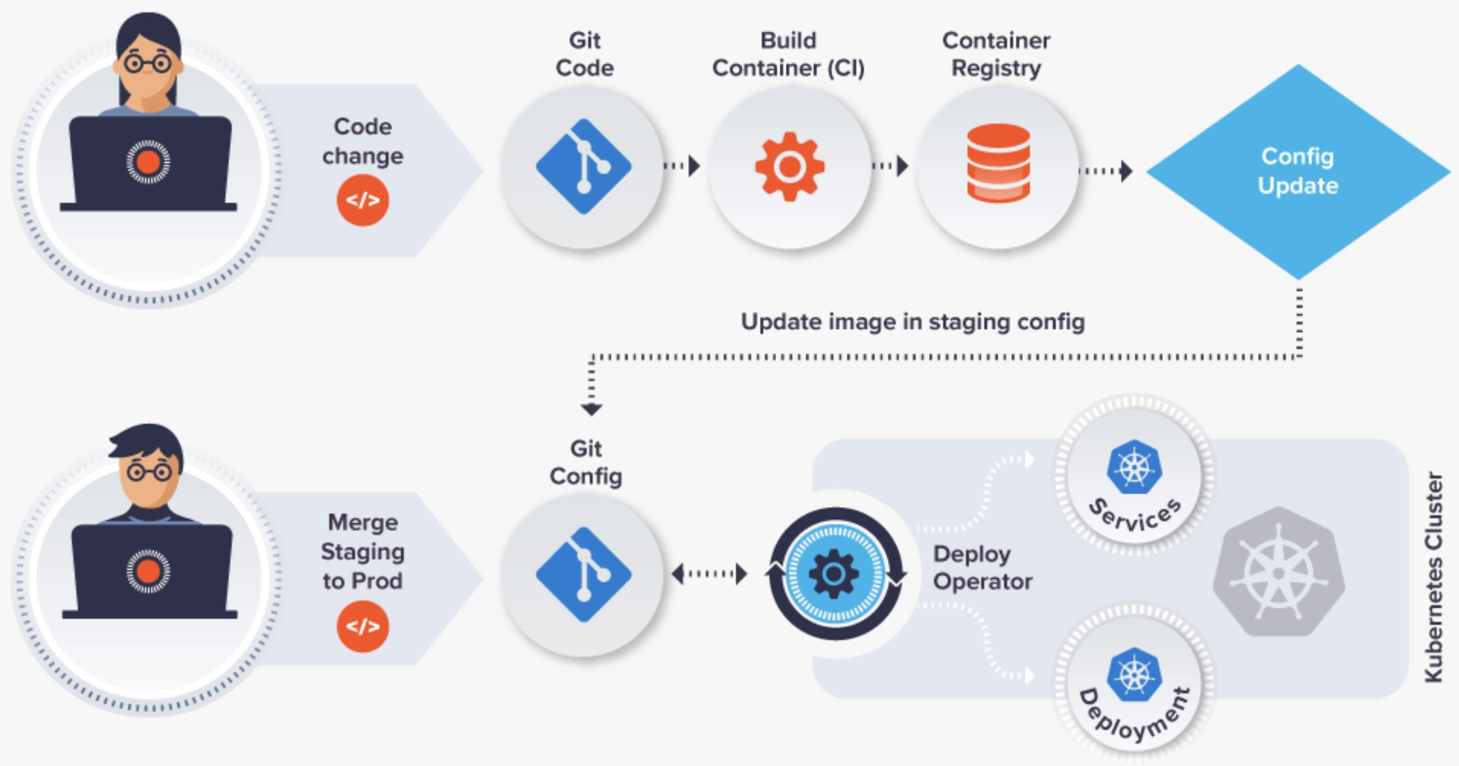 출처 : Guide To GitOps (weave.works)