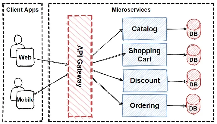 API Gateway Pattern. 이미지 출처 : https://medium.com/design-microservices-architecture-with-patterns/api-gateway-pattern-8ed0ddfce9df