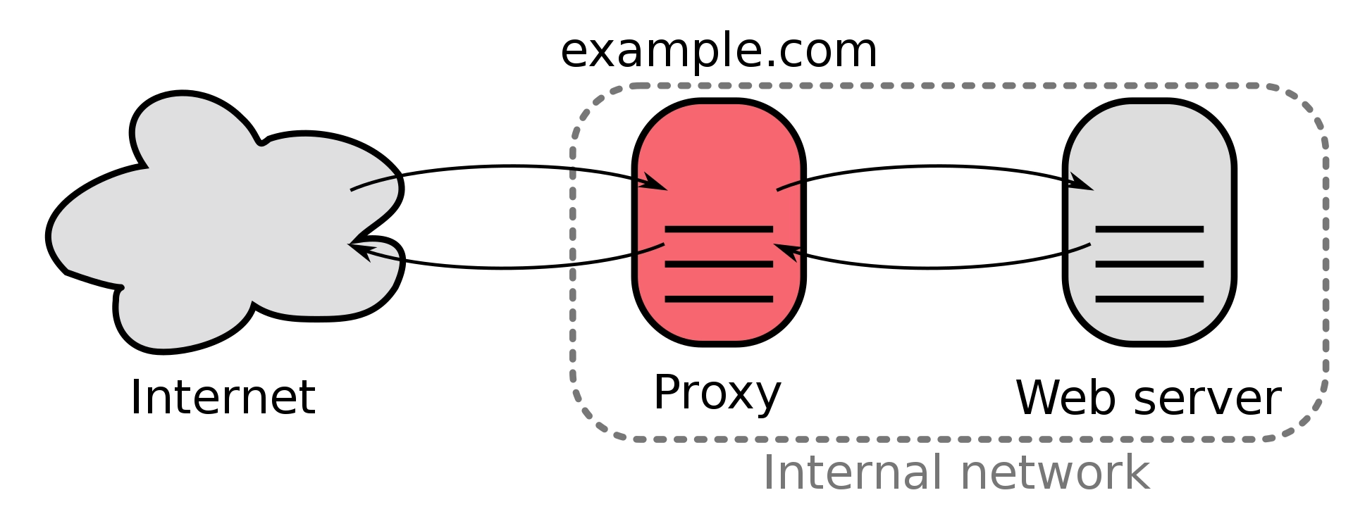 Reverse Proxy의 위치. 이미지 출처 : https://en.wikipedia.org/wiki/Reverse_proxy