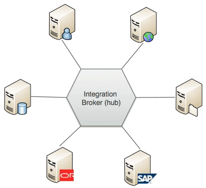 EAI의 Hub and spoke 아키텍처. 이미지 출처 : https://blogs.mulesoft.com/dev-guides/how-to-tutorials/esb-or-not-to-esb-revisited-part-2/