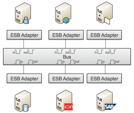 ESB bus 아키텍처. 이미지 출처 : https://blogs.mulesoft.com/dev-guides/how-to-tutorials/esb-or-not-to-esb-revisited-part-2/