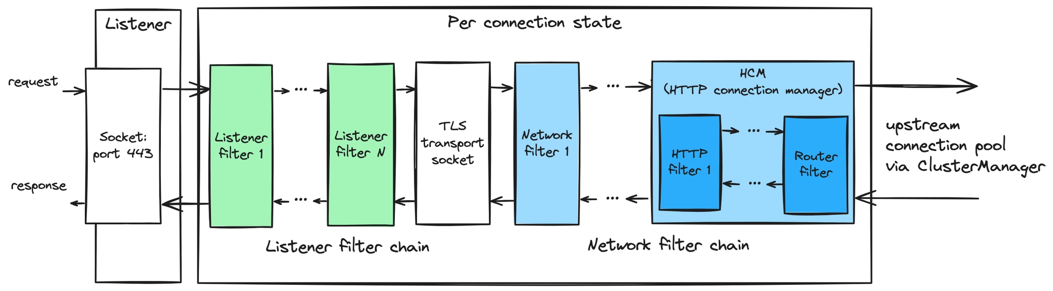 TLS traffic에 대한 Envoy filter chain의 구조. Envoy filter chain 에서 자세히 논한다.