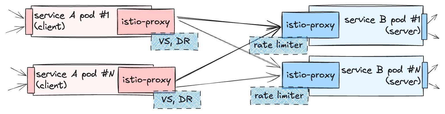 Istio resiliency feature의 동작 위치. Rate limiter는 server-side에서, 나머지는 VirtualService, DestinationRule의 client-side에서 동작한다.