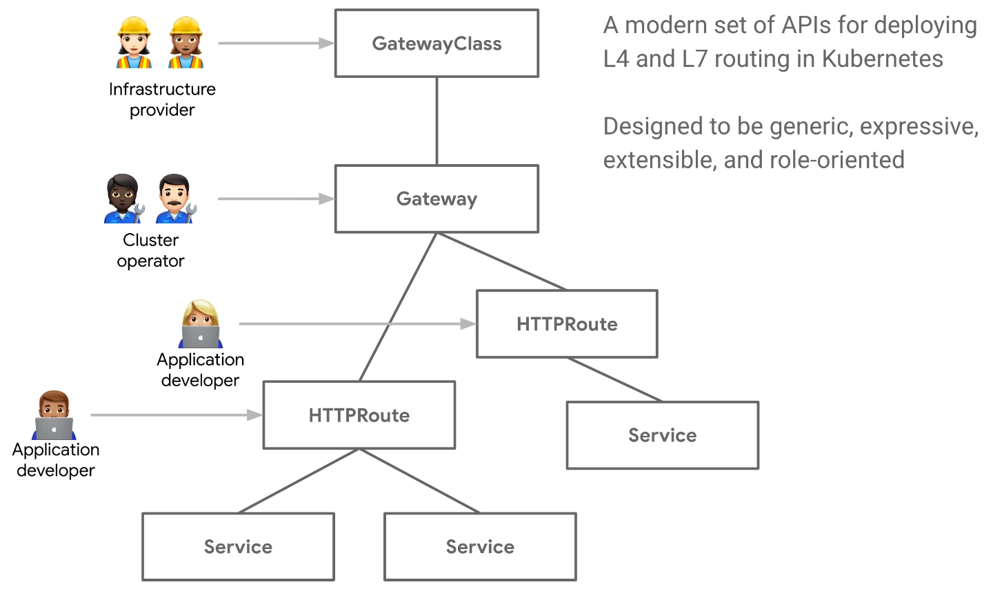 이미지 출처 : https://gateway-api.sigs.k8s.io/