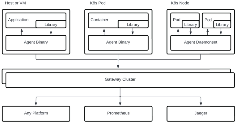 위 책에 담긴 agent + gateway 모드의 OpenTelemetry Collector 운용 아키텍처. DaemonSet 으로 각 노드에서 signal을 수집하고 gateway 모드의 collector에서 이를 모아 observability backend로 보내는 모습이다.