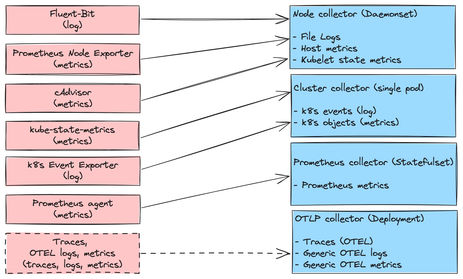 OpenTelemetry Collector 적용 전 components와 적용 후의 collectors 간 관계. Collector 명칭은 직관성을 위해 workload 형식이 아닌 signal의 공통 속성에서 추출했다.