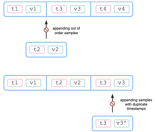 중도 삽입 또는 동일 timestamp 삽입 거부를 나타내는 그림. 출처: https://promlabs.com/blog/2022/12/15/understanding-duplicate-samples-and-out-of-order-timestamp-errors-in-prometheus/