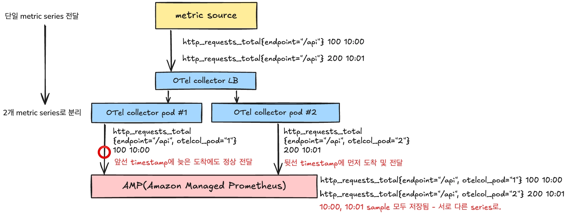 각 metric sample에 otelcol_pod란 label로 해당 collector pod의 식별자를 추가함으로, OOO 오류를 피한다.