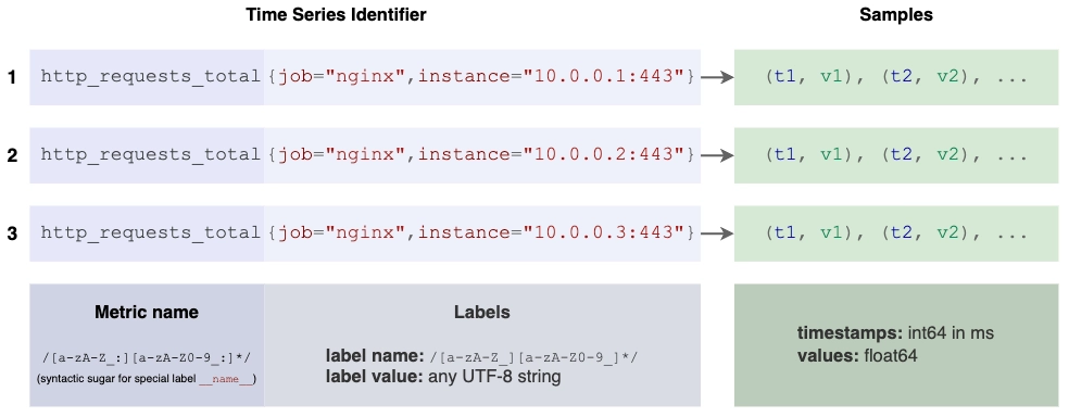 이미지 출처: https://training.promlabs.com/training/introduction-to-prometheus/prometheus-an-overview/time-series-data-model/