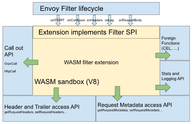 Istio 공식 문서에서의 WASM filter extension 설명. 사실 상 아래와 동일 내용이다. 출처: https://istio.io/latest/docs/concepts/wasm/