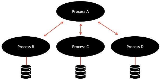 이미지 출처: https://developer.ibm.com/articles/creating-a-12-factor-application-with-open-liberty/