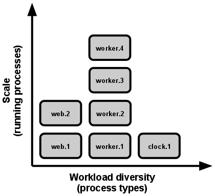 이미지 출처: https://12factor.net/concurrency