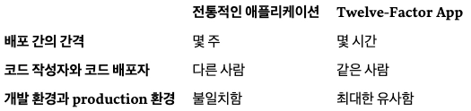 이미지 출처: https://12factor.net/ko/dev-prod-parity