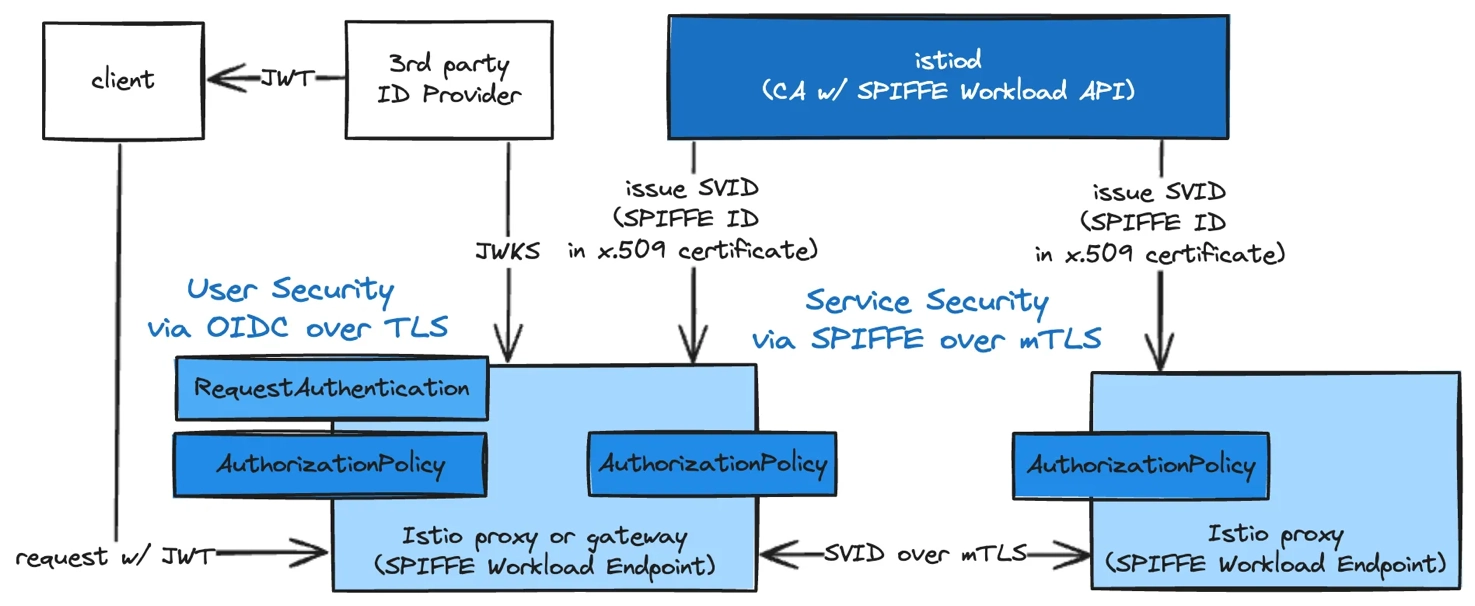 Istio의 보안 서비스 구조. 상세 내용은 Istio overview: Security 를 참고한다.