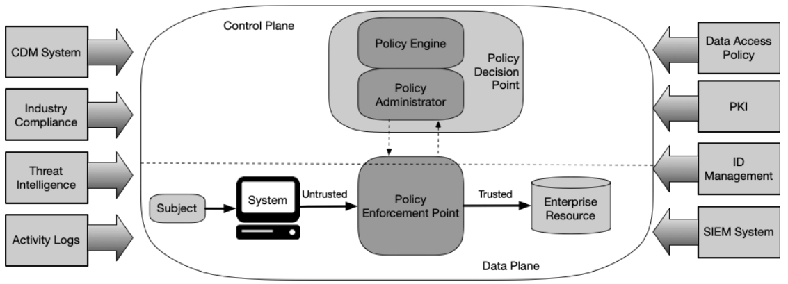 ZTA의 논리적 구성 요소. 출처: NIST SP 800-207